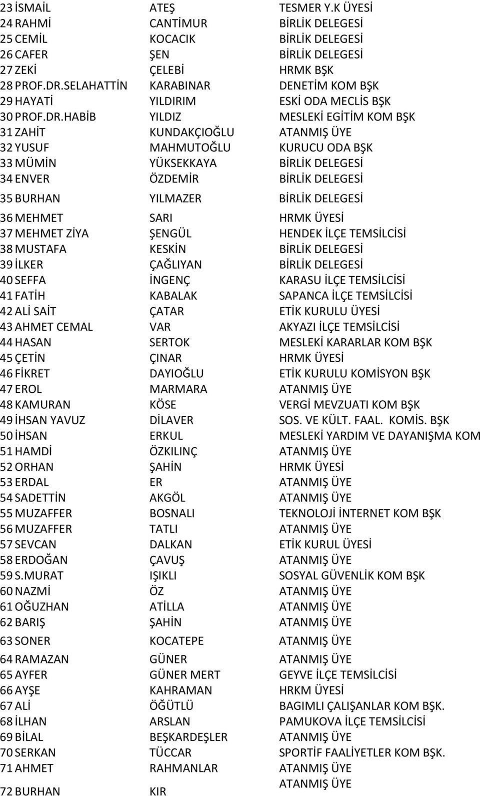 HABİB YILDIZ MESLEKİ EGİTİM KOM BŞK 31 ZAHİT KUNDAKÇIOĞLU ATANMIŞ ÜYE 32 YUSUF MAHMUTOĞLU KURUCU ODA BŞK 33 MÜMİN YÜKSEKKAYA BİRLİK DELEGESİ 34 ENVER ÖZDEMİR BİRLİK DELEGESİ 35 BURHAN YILMAZER BİRLİK