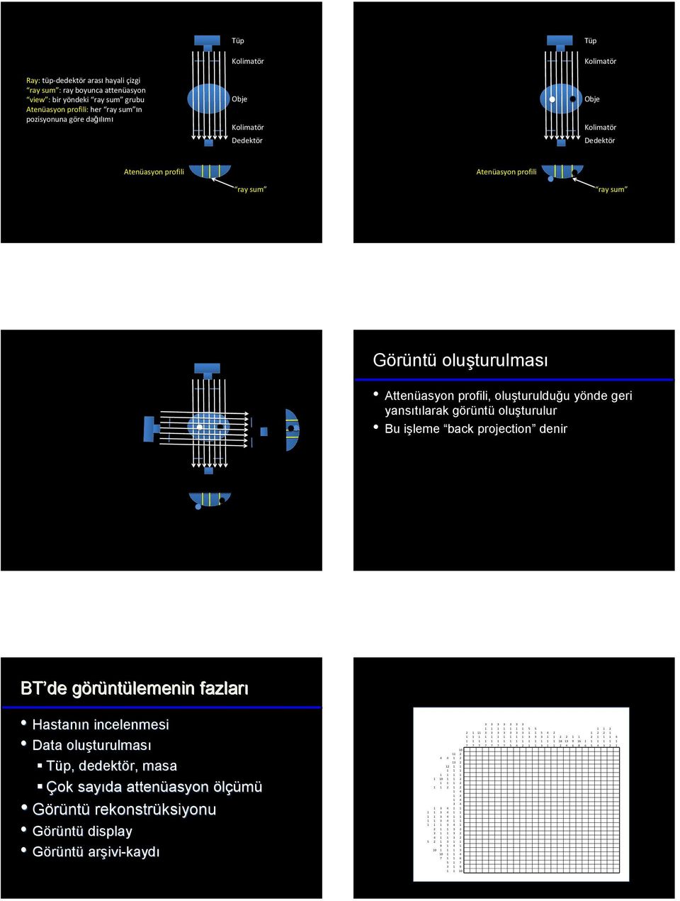 oluşturulur Bu işleme back projection denir BT de görüntg ntülemenin fazları Hastanın n incelenmesi Data oluşturulmas turulması Tüp, dedektör, masa Çok sayıda attenüasyon asyon ölçümü Görüntü