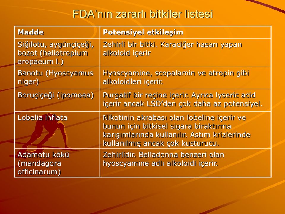 Karaciğer hasarı yapan alkoloid içerir Hyoscyamine, scopalamin ve atropin gibi alkoloidleri içerir. Purgatif bir reçine içerir.