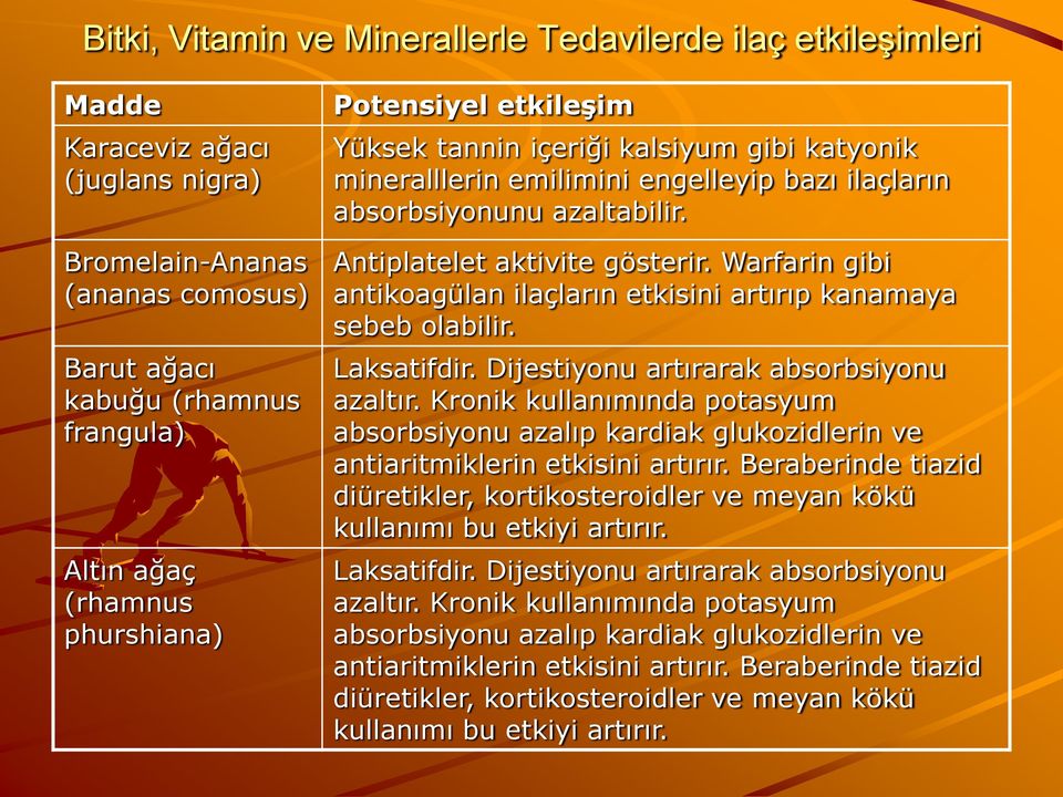 Kronik kullanımında potasyum absorbsiyonu azalıp kardiak glukozidlerin ve antiaritmiklerin etkisini artırır.