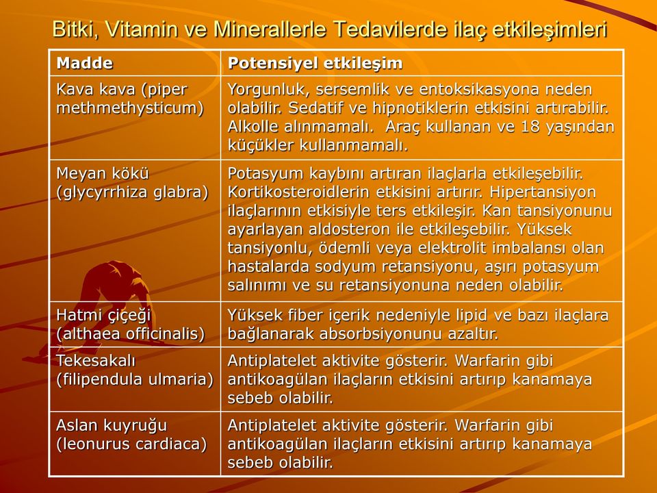 Araç kullanan ve 18 yaşından küçükler kullanmamalı. Potasyum kaybını artıran ilaçlarla etkileşebilir. Kortikosteroidlerin etkisini artırır. Hipertansiyon ilaçlarının etkisiyle ters etkileşir.