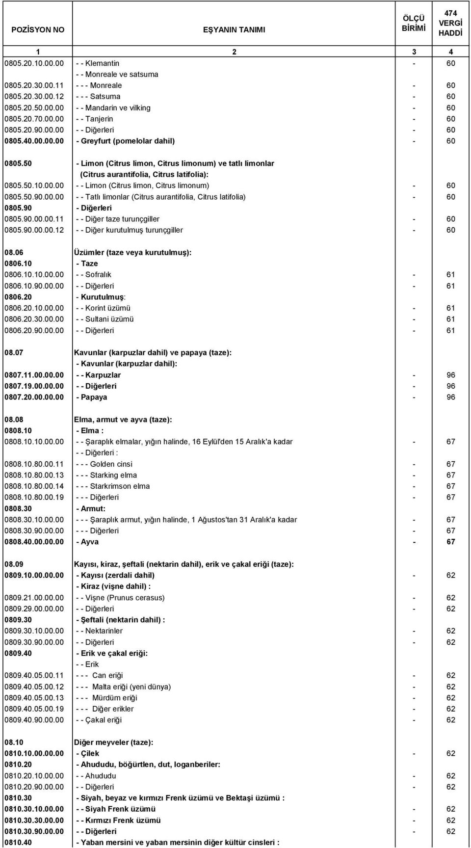 50 - Limon (Citrus limon, Citrus limonum) ve tatlı limonlar (Citrus aurantifolia, Citrus latifolia): 0805.50.10.00.00 - - Limon (Citrus limon, Citrus limonum) - 60 0805.50.90.00.00 - - Tatlı limonlar (Citrus aurantifolia, Citrus latifolia) - 60 0805.