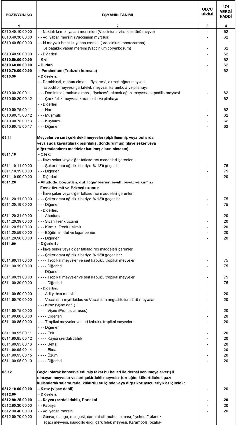 60.00.00.00 - Durian - 62 0810.70.00.00.00 - Persimmon (Trabzon hurması) - 62 0810.