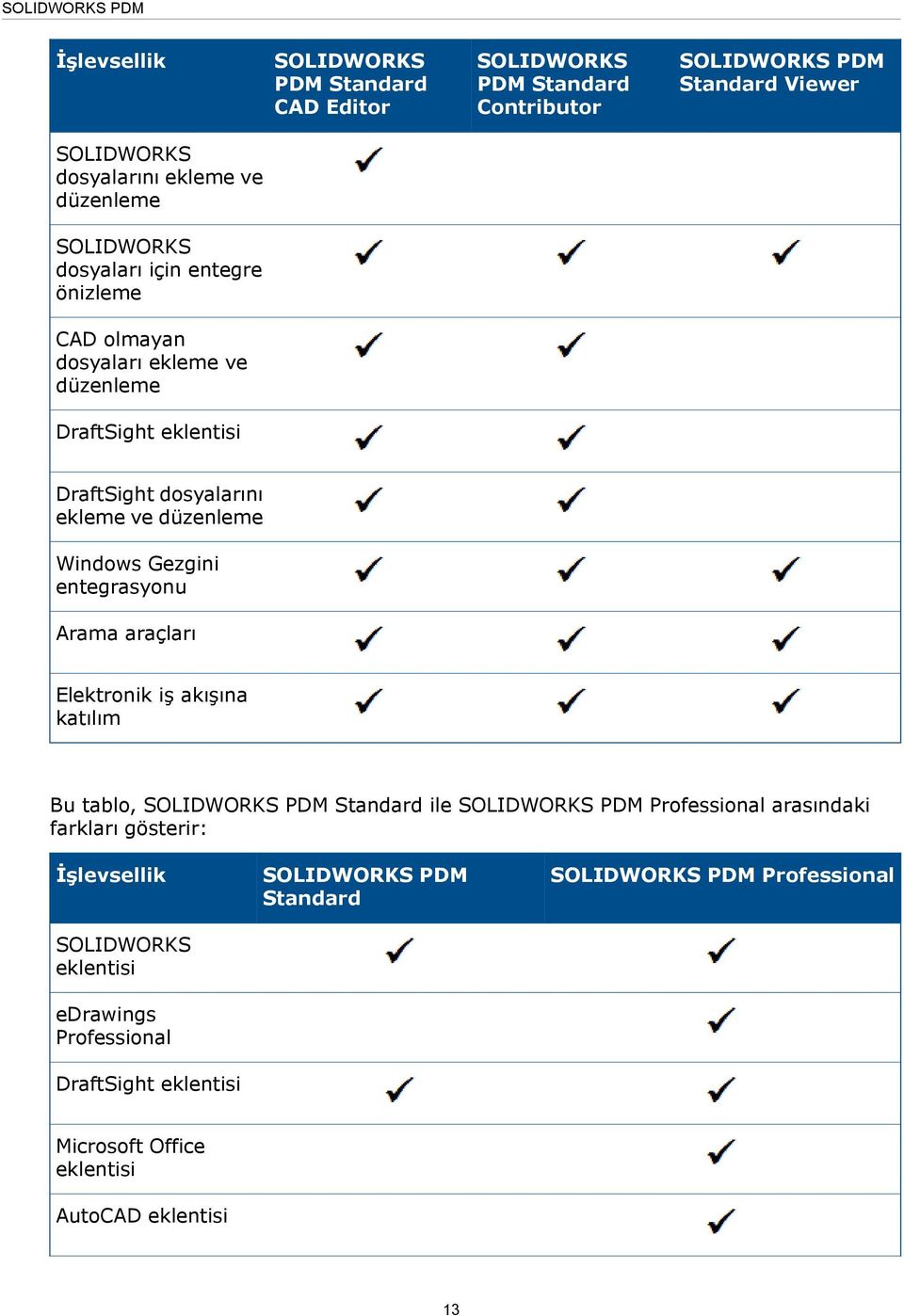 Gezgini entegrasyonu Arama araçları Elektronik iş akışına katılım Bu tablo, SOLIDWORKS PDM Standard ile SOLIDWORKS PDM Professional arasındaki farkları gösterir: