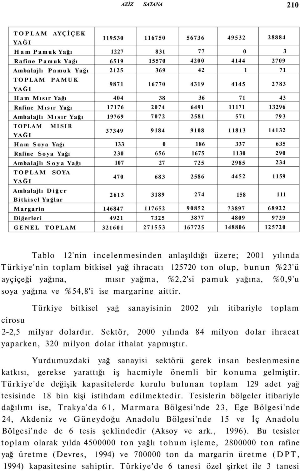 Yağlar 6 89 7 8 Margarin 687 76 98 7897 689 Diğerleri 9 7 877 89 979 GENEL TOPLAM 6 7 677 886 7 Tablo 'nin incelenmesinden anlaşıldığı üzere; yılında Türkiye'nin toplam bitkisel yağ ihracatı 7 ton