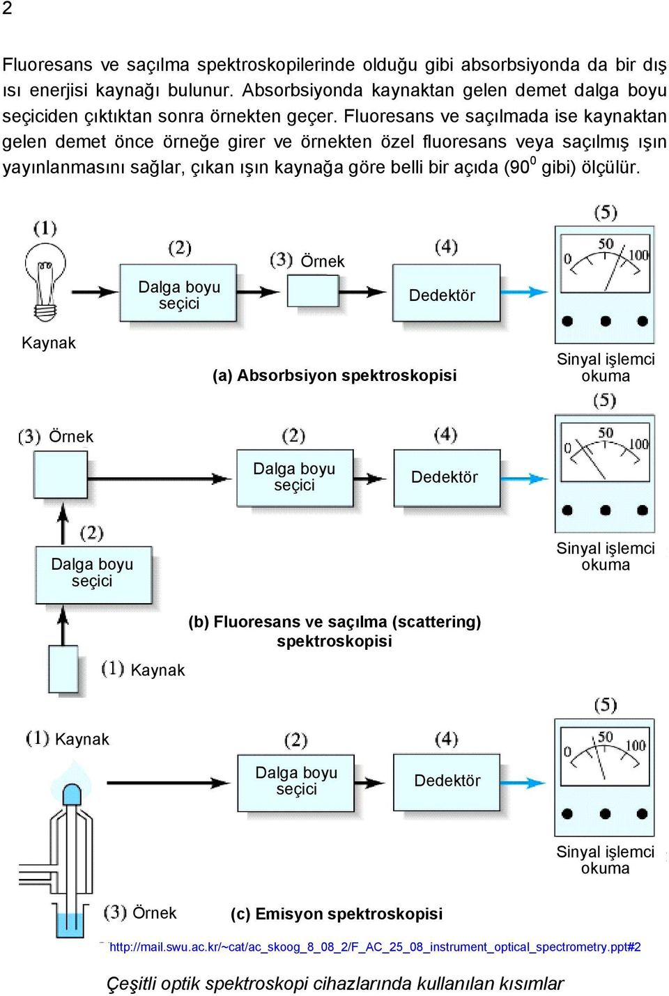 Dalga boyu seçici Örnek Dedektör Kaynak (a) Absorbsiyon spektroskopisi Sinyal işlemci okuma Örnek Dalga boyu seçici Dedektör Dalga boyu seçici Sinyal işlemci okuma Kaynak (b) Fluoresans ve saçılma