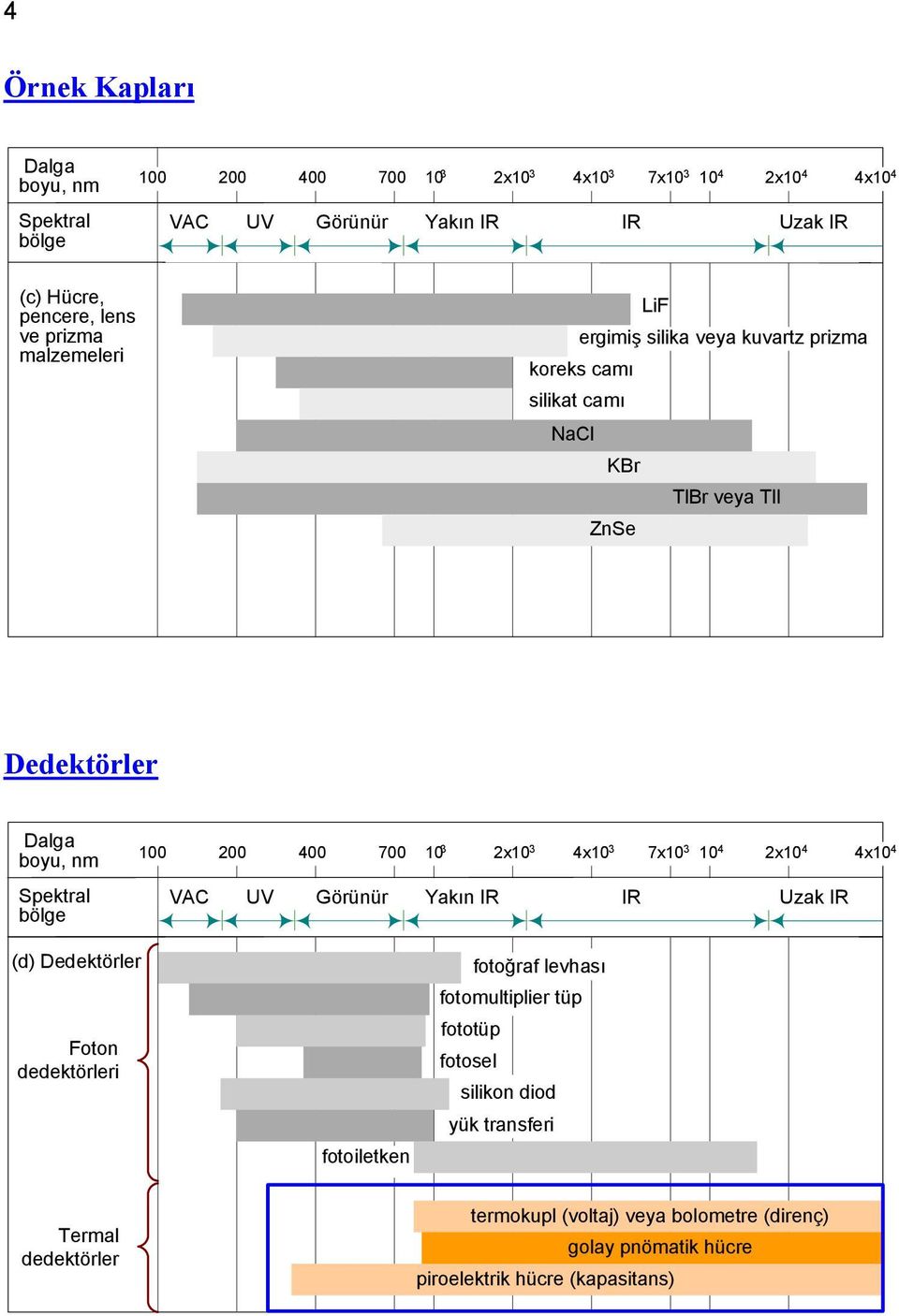 200 400 700 10 3 2x10 3 4x10 3 7x10 3 10 4 2x10 4 4x10 4 VAC UV Görünür Yakın IR IR Uzak IR (d) Dedektörler Foton dedektörleri fotoiletken fotoğraf levhası