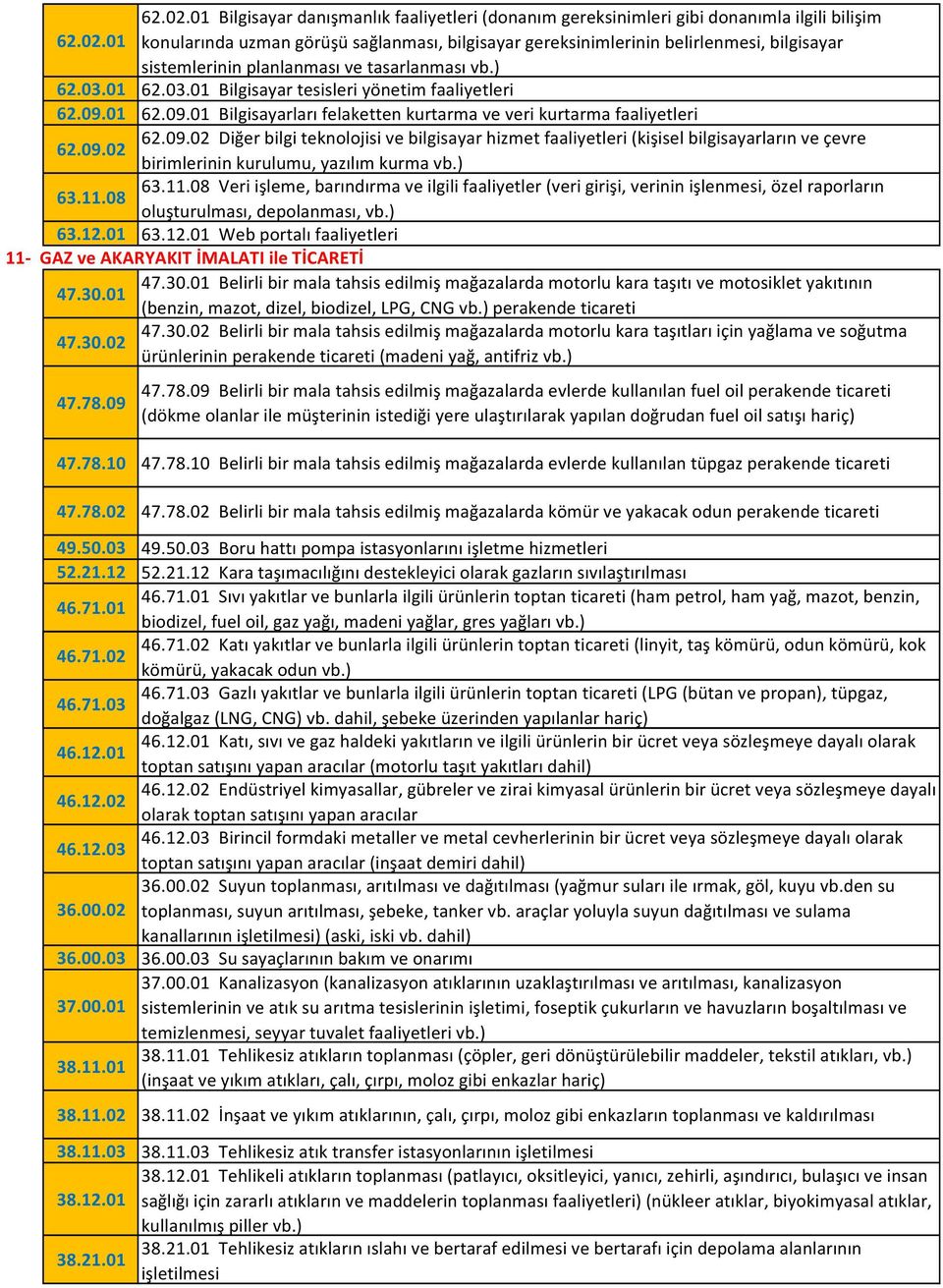 01 62.09.01 Bilgisayarları felaketten kurtarma ve veri kurtarma faaliyetleri 62.09.02 62.09.02 Diğer bilgi teknolojisi ve bilgisayar hizmet faaliyetleri (kişisel bilgisayarların ve çevre birimlerinin kurulumu, yazılım kurma vb.