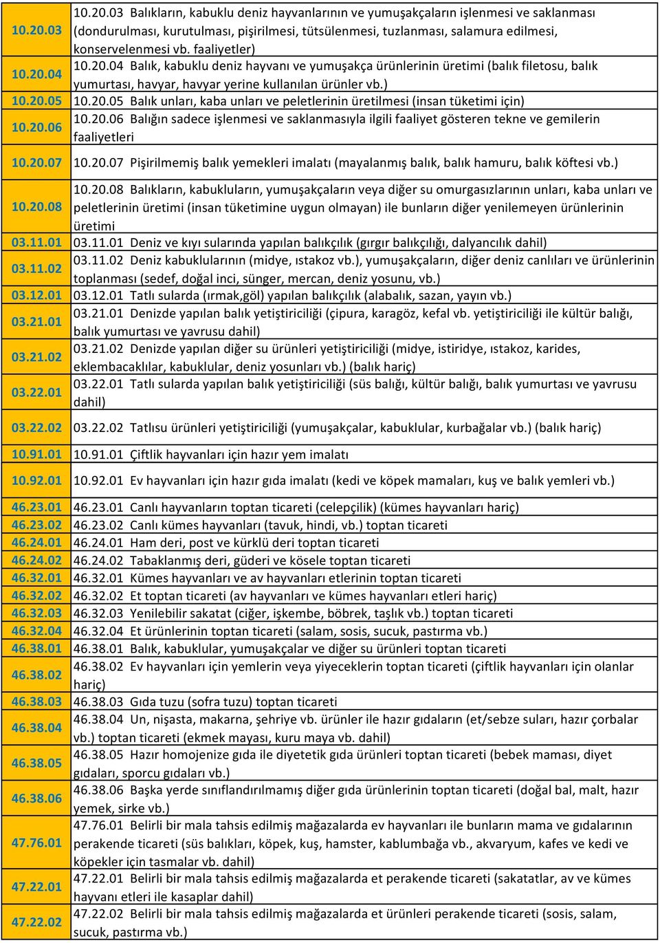 20.06 10.20.06 Balığın sadece işlenmesi ve saklanmasıyla ilgili faaliyet gösteren tekne ve gemilerin faaliyetleri 10.20.07 10.20.07 Pişirilmemiş balık yemekleri imalatı (mayalanmış balık, balık hamuru, balık köftesi vb.