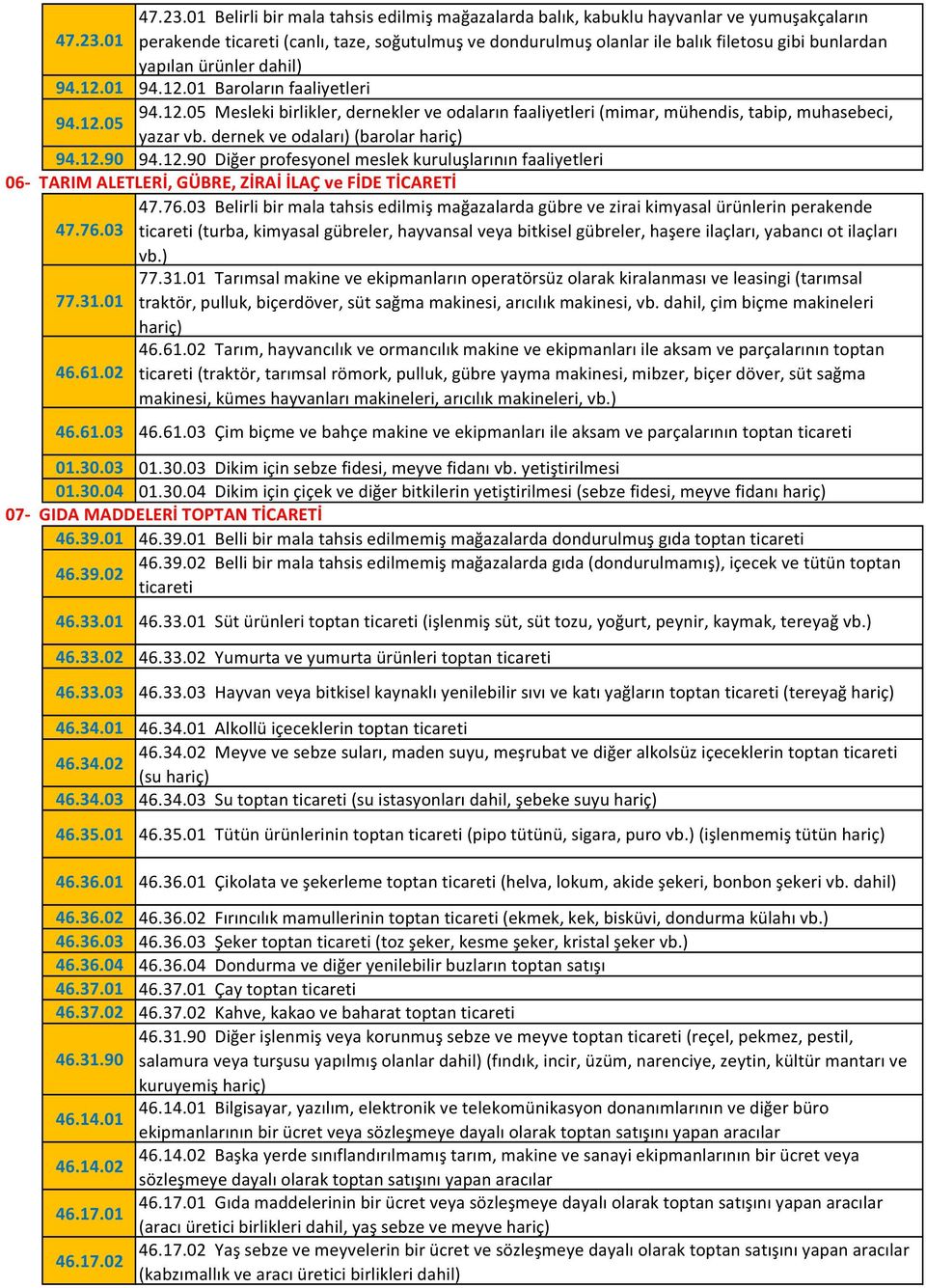 12.90 Diğer profesyonel meslek kuruluşlarının faaliyetleri 06- TARIM ALETLERİ, GÜBRE, ZİRAİ İLAÇ ve FİDE TİCARETİ 47.76.