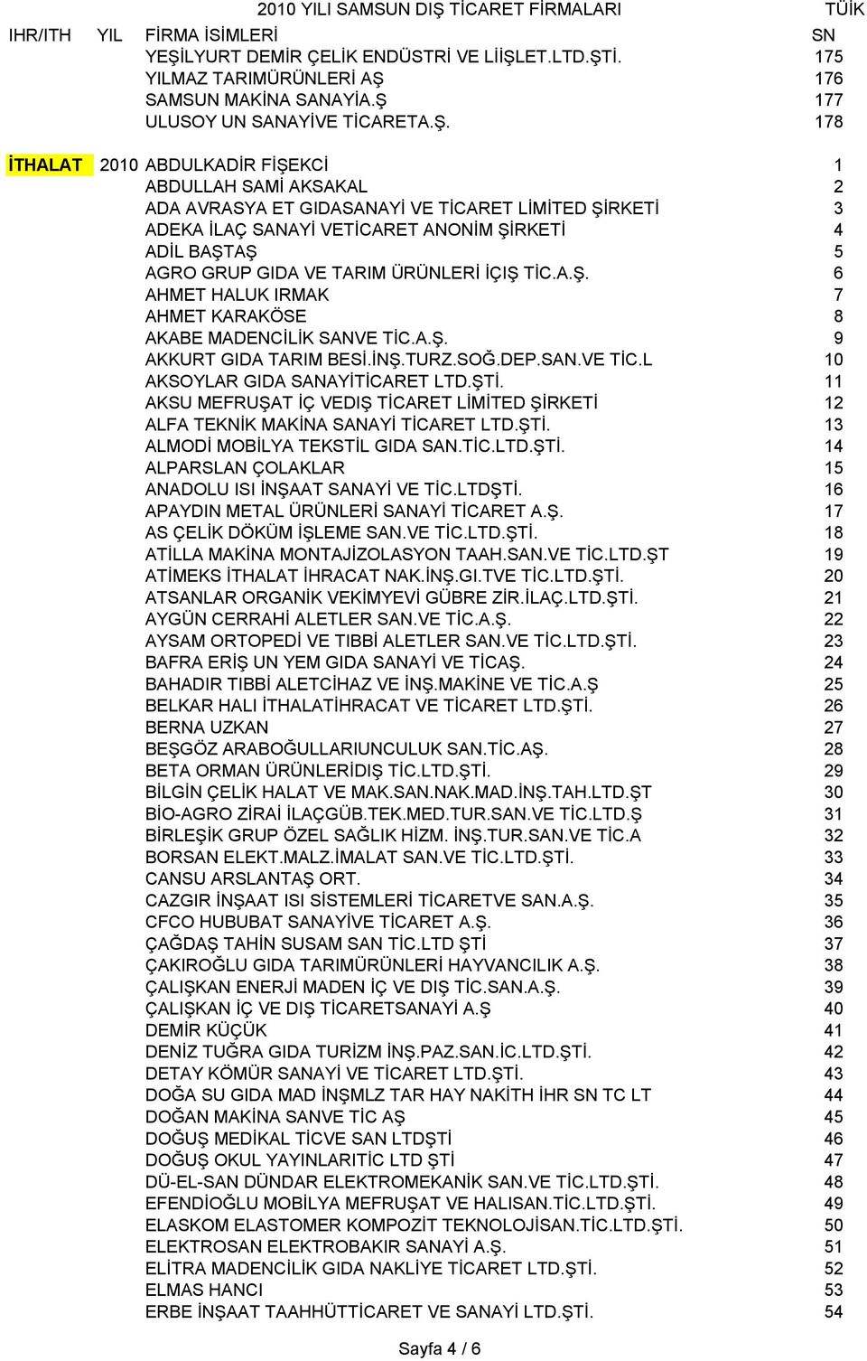 A.Ş. 9 AKKURT GIDA TARIM BESİ.İNŞ.TURZ.SOĞ.DEP.SAN.VE TİC.L 10 AKSOYLAR GIDA SANAYİTİCARET LTD.ŞTİ. 11 AKSU MEFRUŞAT İÇ VEDIŞ TİCARET LİMİTED ŞİRKETİ 12 ALFA TEKNİK MAKİNA SANAYİ TİCARET LTD.ŞTİ. 13 ALMODİ MOBİLYA TEKSTİL GIDA SAN.