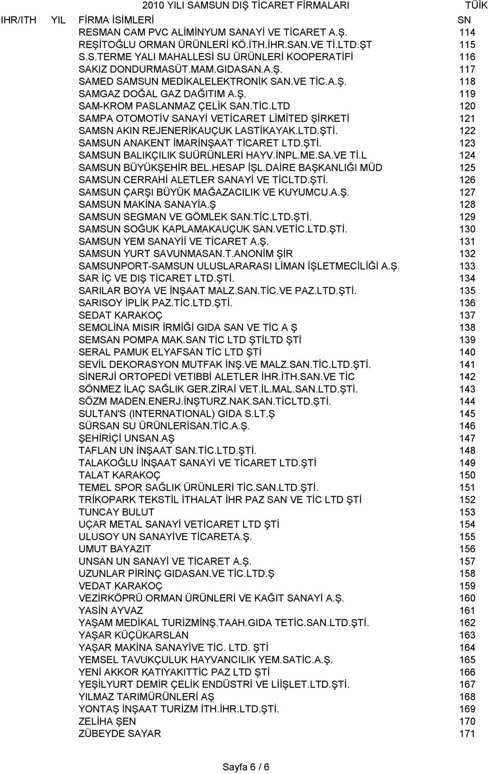 122 SAMSUN ANAKENT İMARİNŞAAT TİCARET LTD.ŞTİ. 123 SAMSUN BALIKÇILIK SUÜRÜNLERİ HAYV.İNPL.ME.SA.VE Tİ.L 124 SAMSUN BÜYÜKŞEHİR BEL.HESAP İŞL.