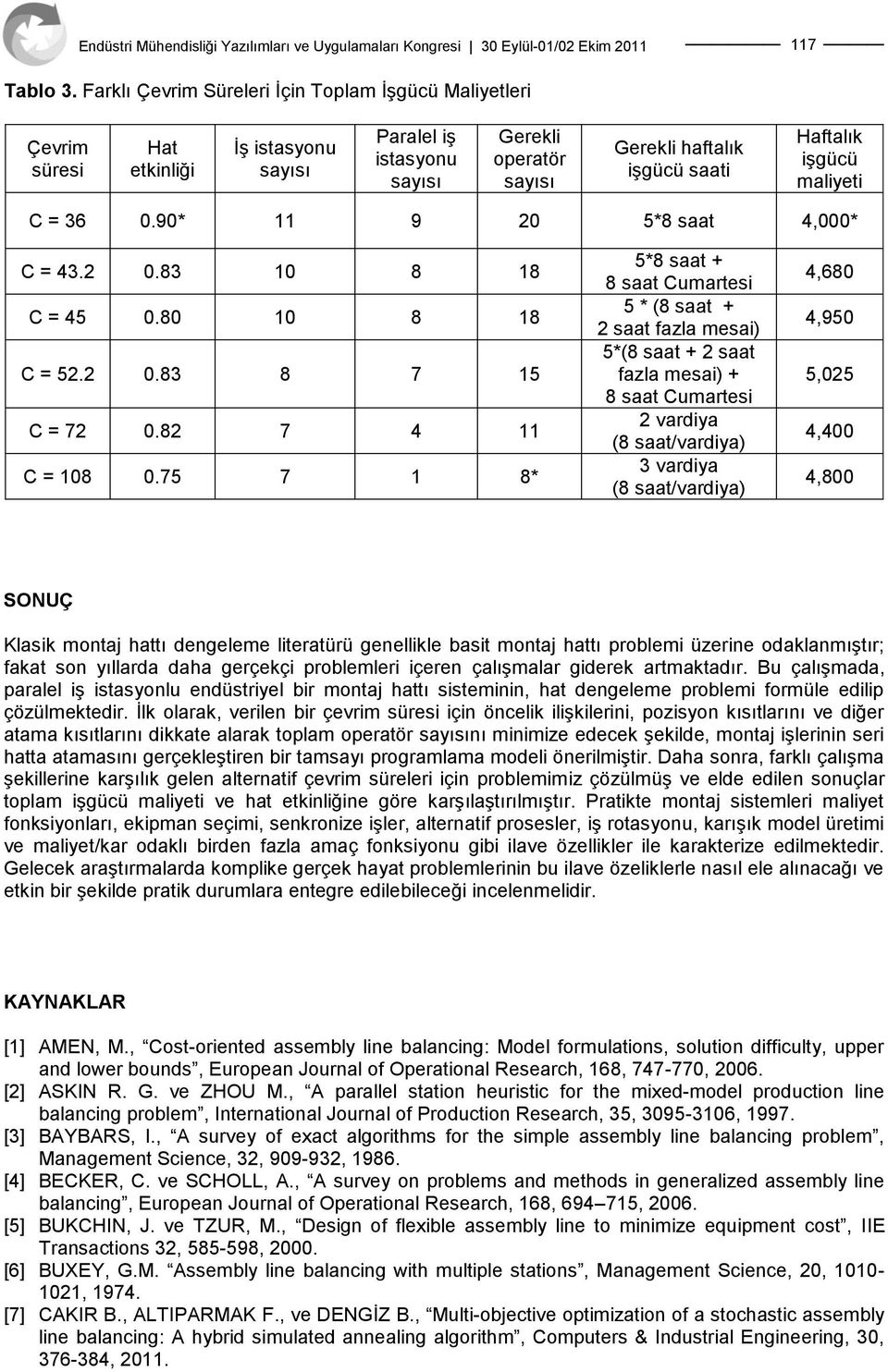 maliyeti C = 36 0.90* 11 9 20 5*8 saat 4,000* C = 43.2 0.83 10 8 18 C = 45 0.80 10 8 18 C = 52.2 0.83 8 7 15 C = 72 0.82 7 4 11 C = 108 0.