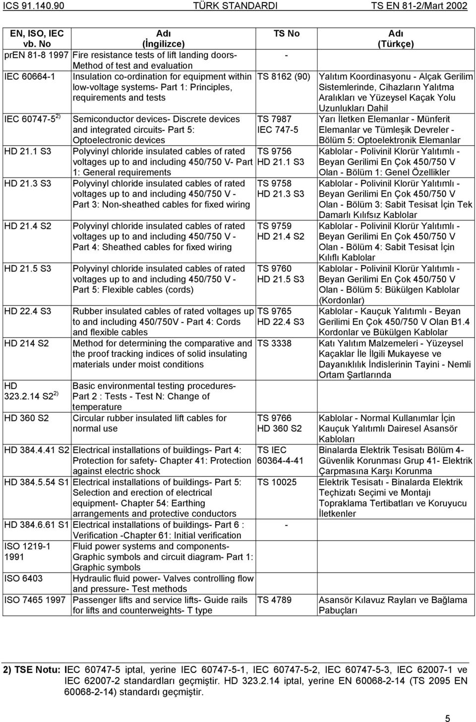 Principles, requirements and tests IEC 60747-5 2) HD 21.1 S3 HD 21.3 S3 HD 21.4 S2 HD 21.5 S3 HD 22.