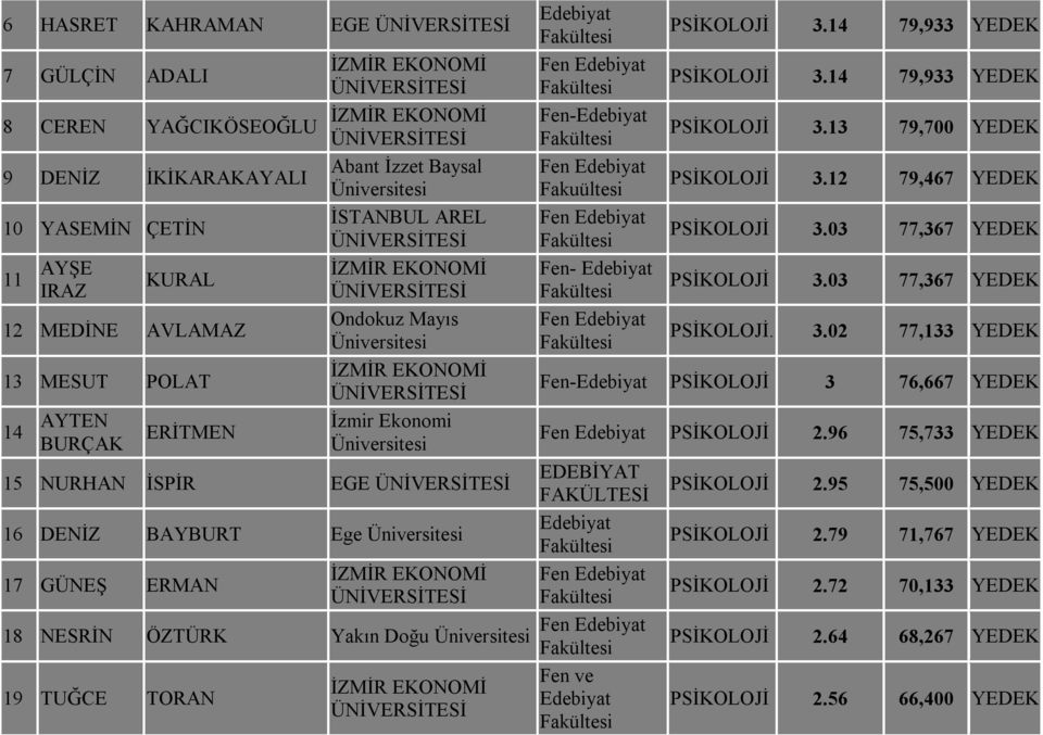 TORAN Fen ve EKONOMİ PSİKOLOJİ 3.14 79,933 YEDEK PSİKOLOJİ 3.14 79,933 YEDEK PSİKOLOJİ 3.13 79,700 YEDEK PSİKOLOJİ 3.12 79,467 YEDEK PSİKOLOJİ 3.03 77,367 YEDEK PSİKOLOJİ 3.03 77,367 YEDEK PSİKOLOJİ. 3.02 77,133 YEDEK Fen- PSİKOLOJİ 3 76,667 YEDEK PSİKOLOJİ 2.