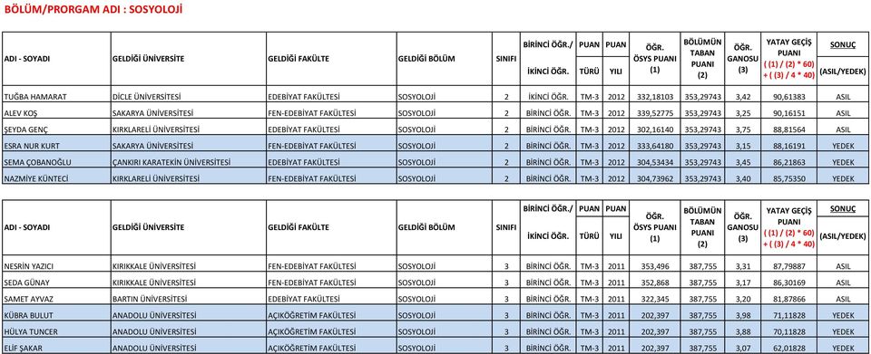 SOSYOLOJİ 2 BİRİNCİ TM-3 2012 302,16140 353,29743 3,75 88,81564 ASIL ESRA NUR KURT SAKARYA ÜNİVERSİTESİ FEN-EDEBİYAT FAKÜLTESİ SOSYOLOJİ 2 BİRİNCİ TM-3 2012 333,64180 353,29743 3,15 88,16191 YEDEK