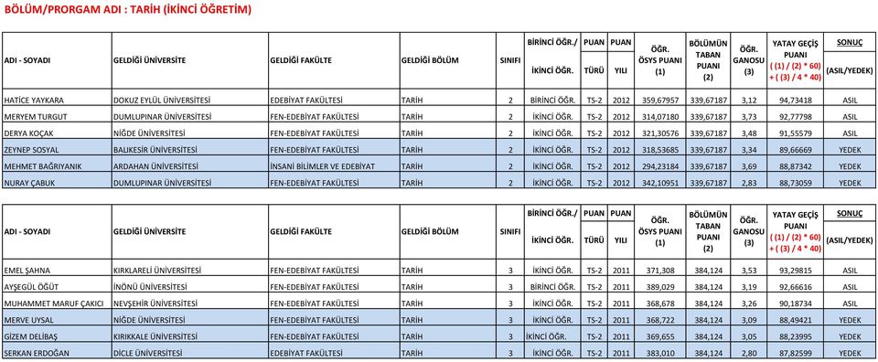 FEN-EDEBİYAT FAKÜLTESİ TARİH 2 İKİNCİ TS-2 2012 321,30576 339,67187 3,48 91,55579 ASIL ZEYNEP SOSYAL BALIKESİR ÜNİVERSİTESİ FEN-EDEBİYAT FAKÜLTESİ TARİH 2 İKİNCİ TS-2 2012 318,53685 339,67187 3,34