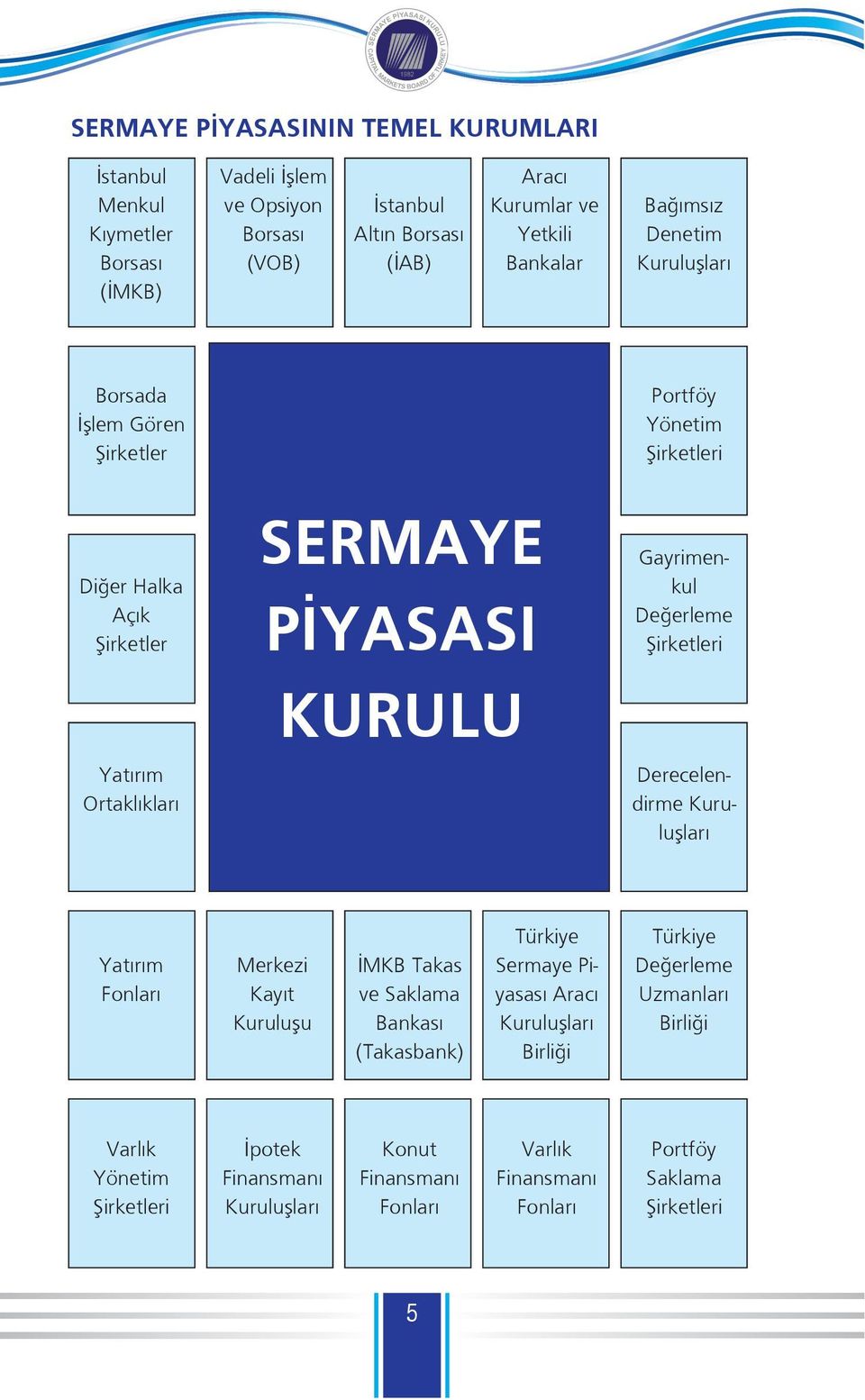 Gayrimenkul Değerleme Şirketleri Derecelendirme Kuruluşları Yatırım Fonları Merkezi Kayıt Kuruluşu İMKB Takas ve Saklama Bankası (Takasbank) Türkiye Sermaye Piyasası Aracı