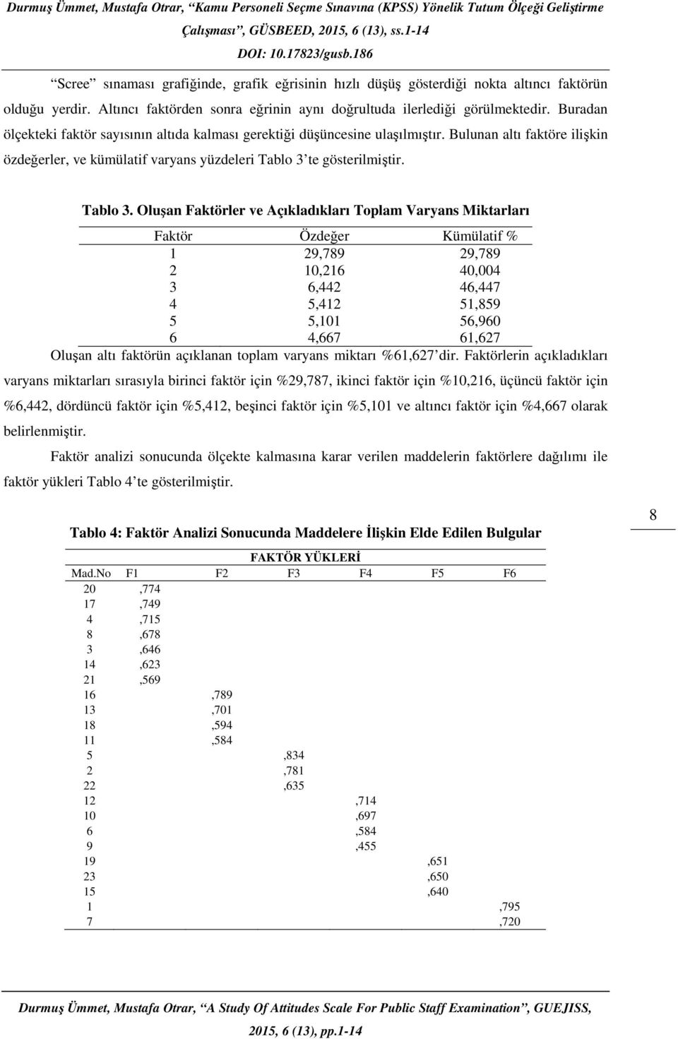 Buradan ölçekteki faktör sayısının altıda kalması gerektiği düşüncesine ulaşılmıştır. Bulunan altı faktöre ilişkin özdeğerler, ve kümülatif varyans yüzdeleri Tablo 3 