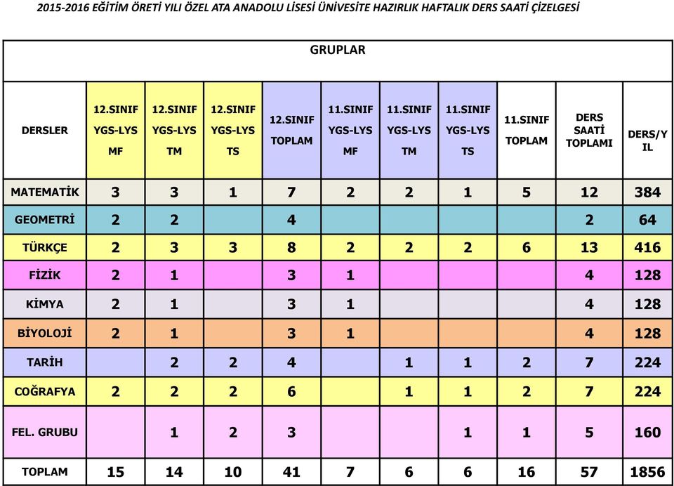 SINIF TOPLAM DERS SAATİ TOPLAMI DERS/Y IL MATEMATİK 3 3 1 7 2 2 1 5 12 384 GEOMETRİ 2 2 4 2 64 TÜRKÇE 2 3 3 8 2 2 2 6 13 416 FİZİK 2 1 3 1