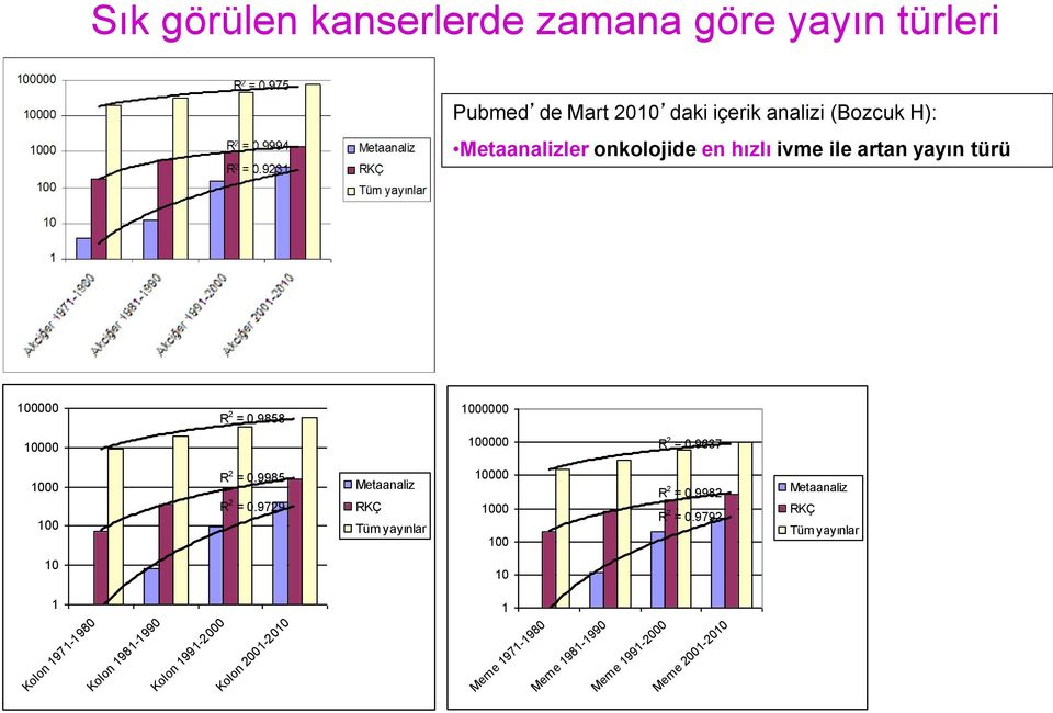 9985 R 2 = 0.9729 Metaanaliz RKÇ Tüm yayınlar 10000 1000 100 R 2 = 0.9982 R 2 = 0.