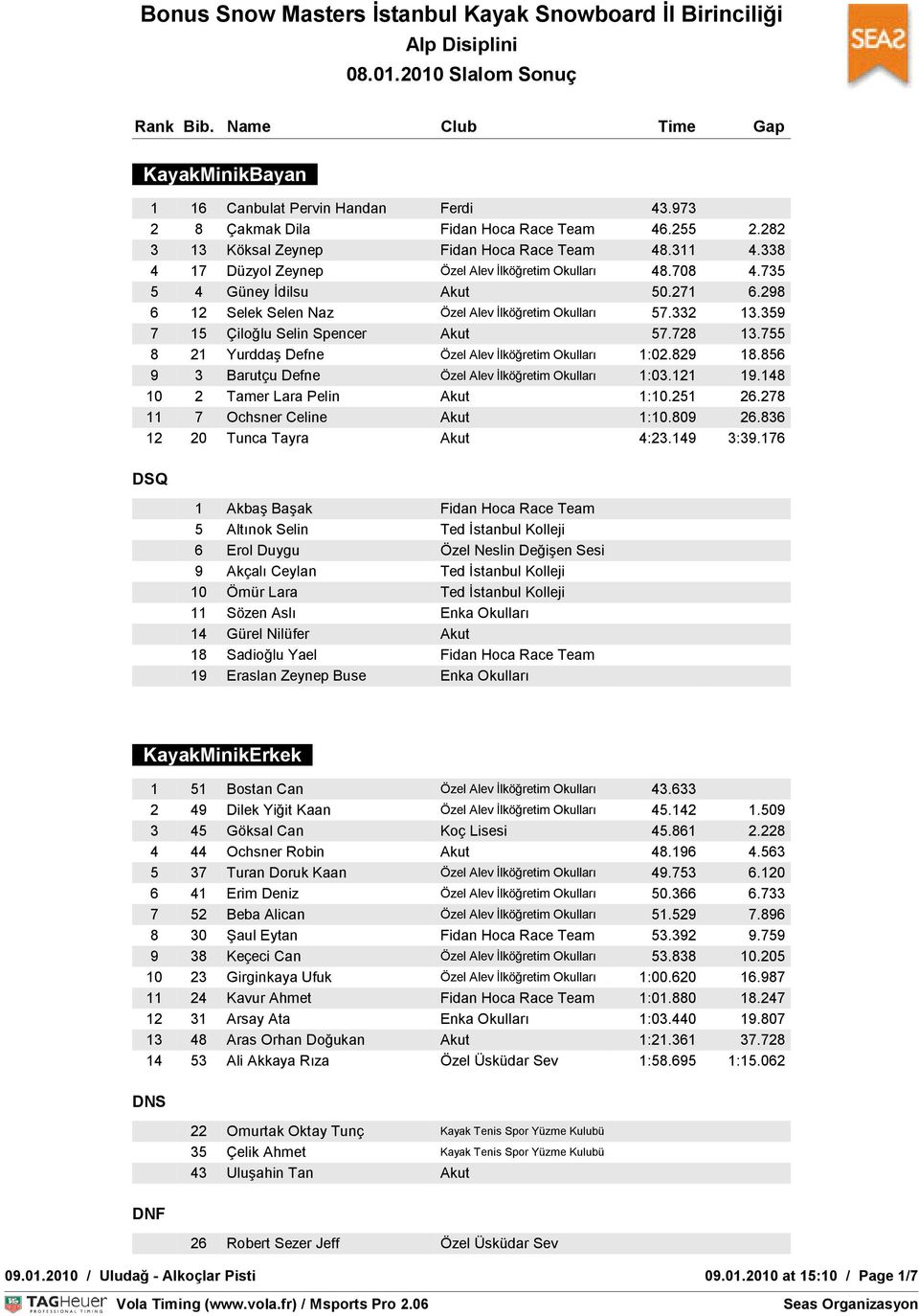 359 7 15 Çiloğlu Selin Spencer Akut 57.728 13.755 8 21 Yurddaş Defne Özel Alev İlköğretim Okulları 1:02.829 18.856 9 3 Barutçu Defne Özel Alev İlköğretim Okulları 1:03.121 19.