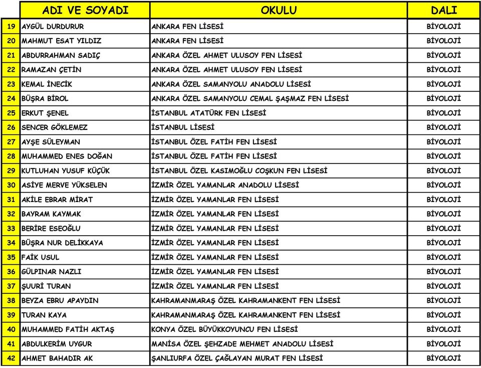 LİSESİ BİYOLOJİ 26 SENCER GÖKLEMEZ İSTANBUL LİSESİ BİYOLOJİ 27 AYŞE SÜLEYMAN İSTANBUL ÖZEL FATİH FEN LİSESİ BİYOLOJİ 28 MUHAMMED ENES DOĞAN İSTANBUL ÖZEL FATİH FEN LİSESİ BİYOLOJİ 29 KUTLUHAN YUSUF