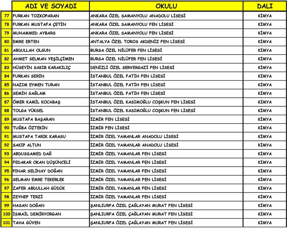 ÖZEL SERVERGAZİ FEN LİSESİ KİMYA 84 FURKAN SERİN İSTANBUL ÖZEL FATİH FEN LİSESİ KİMYA 85 NAZIM EYMEN TURAN İSTANBUL ÖZEL FATİH FEN LİSESİ KİMYA 86 SEMİH SAĞLAM İSTANBUL ÖZEL FATİH FEN LİSESİ KİMYA 87