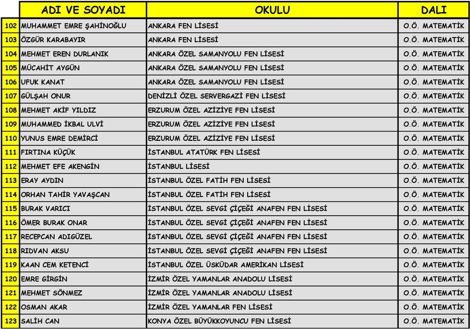 Ö. MATEMATİK 109 MUHAMMED İKBAL ULVİ ERZURUM ÖZEL AZİZİYE FEN LİSESİ O.Ö. MATEMATİK 110 YUNUS EMRE DEMİRCİ ERZURUM ÖZEL AZİZİYE FEN LİSESİ O.Ö. MATEMATİK 111 FIRTINA KÜÇÜK İSTANBUL ATATÜRK FEN LİSESİ O.