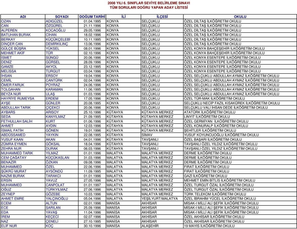 1995 KONYA SELÇUKLU ÖZEL DLTA LKÖRETM OKULU DNÇER CAN DEMRKILINÇ 13.06.1996 KONYA SELÇUKLU ÖZEL DLTA LKÖRETM OKULU GÜLÇE BÜRA YÜKSEL 08.01.