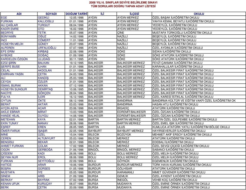 01.1996 AYDIN NAZLL BEEYLÜL LKÖRETM OKULU HÜSEYN MELH GÜNEY 23.07.1996 AYDIN NAZLL BEEYLÜL LKÖRETM OKULU ALPEREN URFALIOLU 07.07.1996 AYDIN NAZLL ÖZEL AYDINLIK LKÖRETM OKULU EFE ERM KIRBA 22.08.