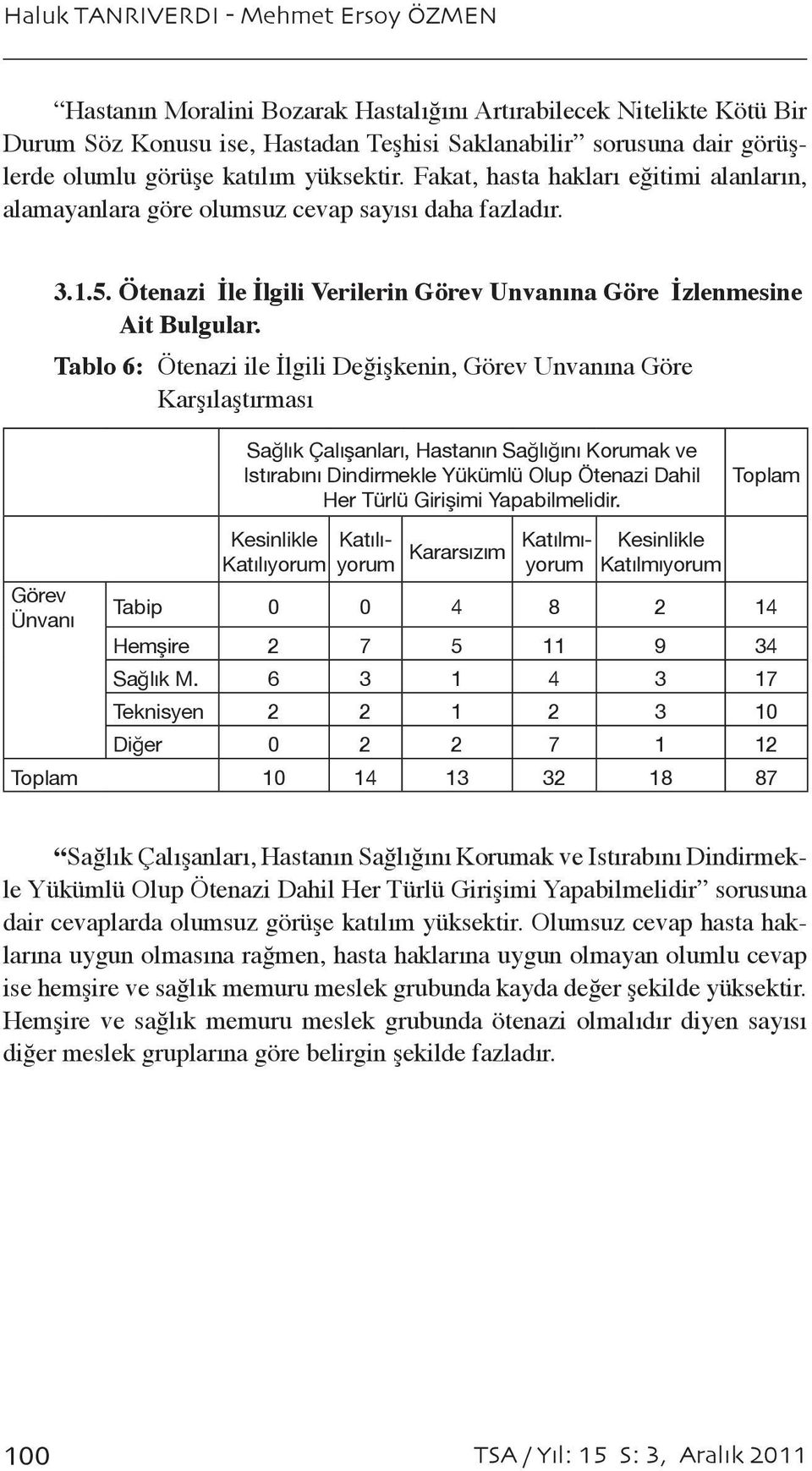 Tablo 6: Ötenazi ile İlgili Değişkenin, Görev Unvanına Göre Karşılaştırması Sağlık Çalışanları, Hastanın Sağlığını Korumak ve Istırabını Dindirmekle Yükümlü Olup Ötenazi Dahil Her Türlü Girişimi