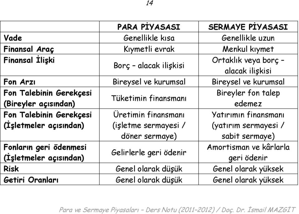 ödenmesi (İşletmeler açısından) Tüketimin finansmanı Üretimin finansmanı (işletme sermayesi / döner sermaye) Gelirlerle geri ödenir Bireyler fon talep edemez Yatırımın