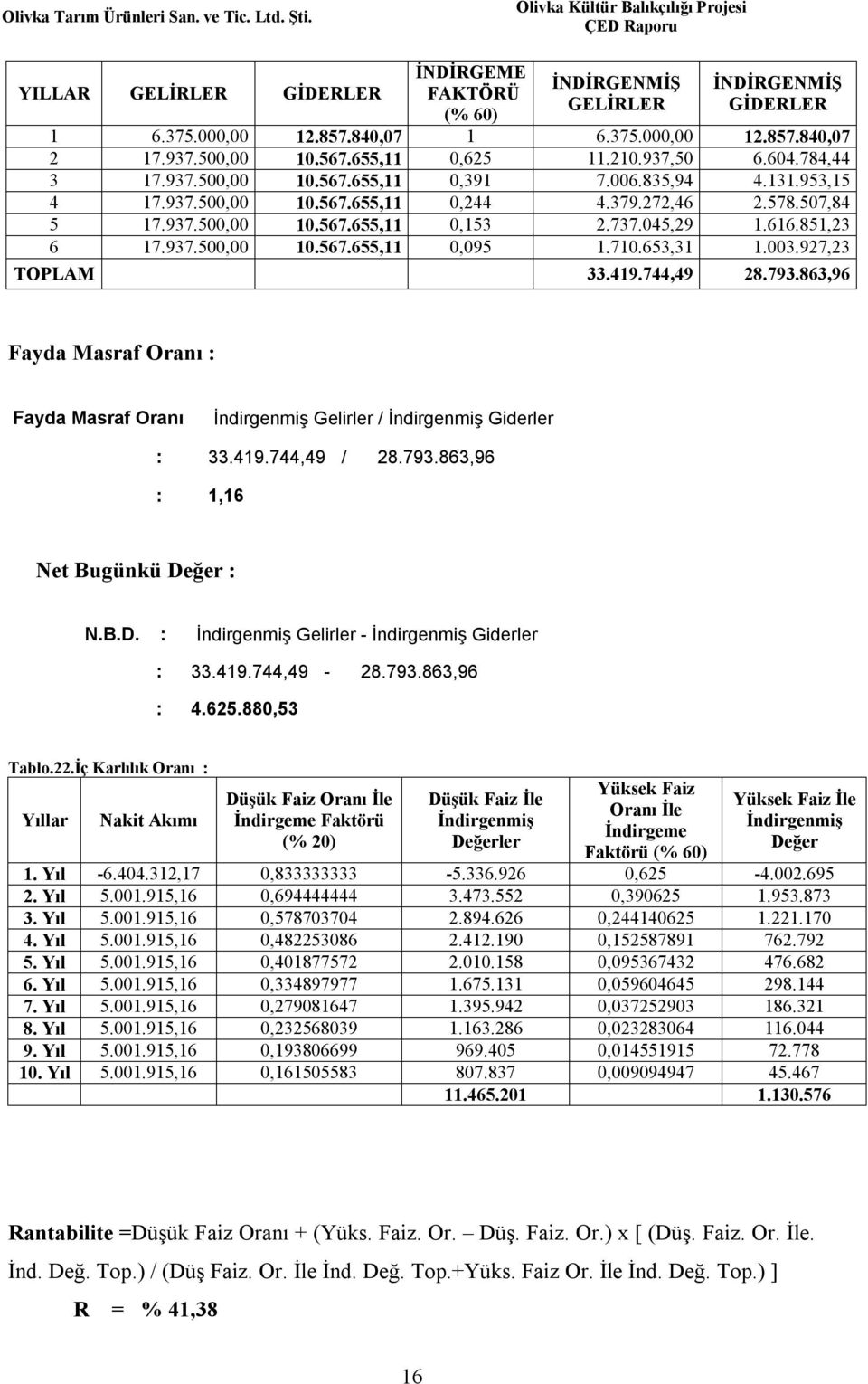 851,23 6 17.937.500,00 10.567.655,11 0,095 1.710.653,31 1.003.927,23 TOPLAM 33.419.744,49 28.793.863,96 Fayda Masraf Oranı : Fayda Masraf Oranı İndirgenmiş Gelirler / İndirgenmiş Giderler : 33.419.744,49 / 28.