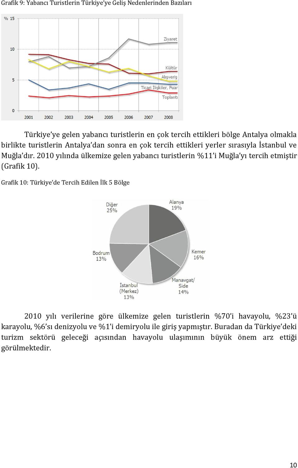 2010 yılında ülkemize gelen yabancı turistlerin %11 i Muğla yı tercih etmiştir (Grafik 10).