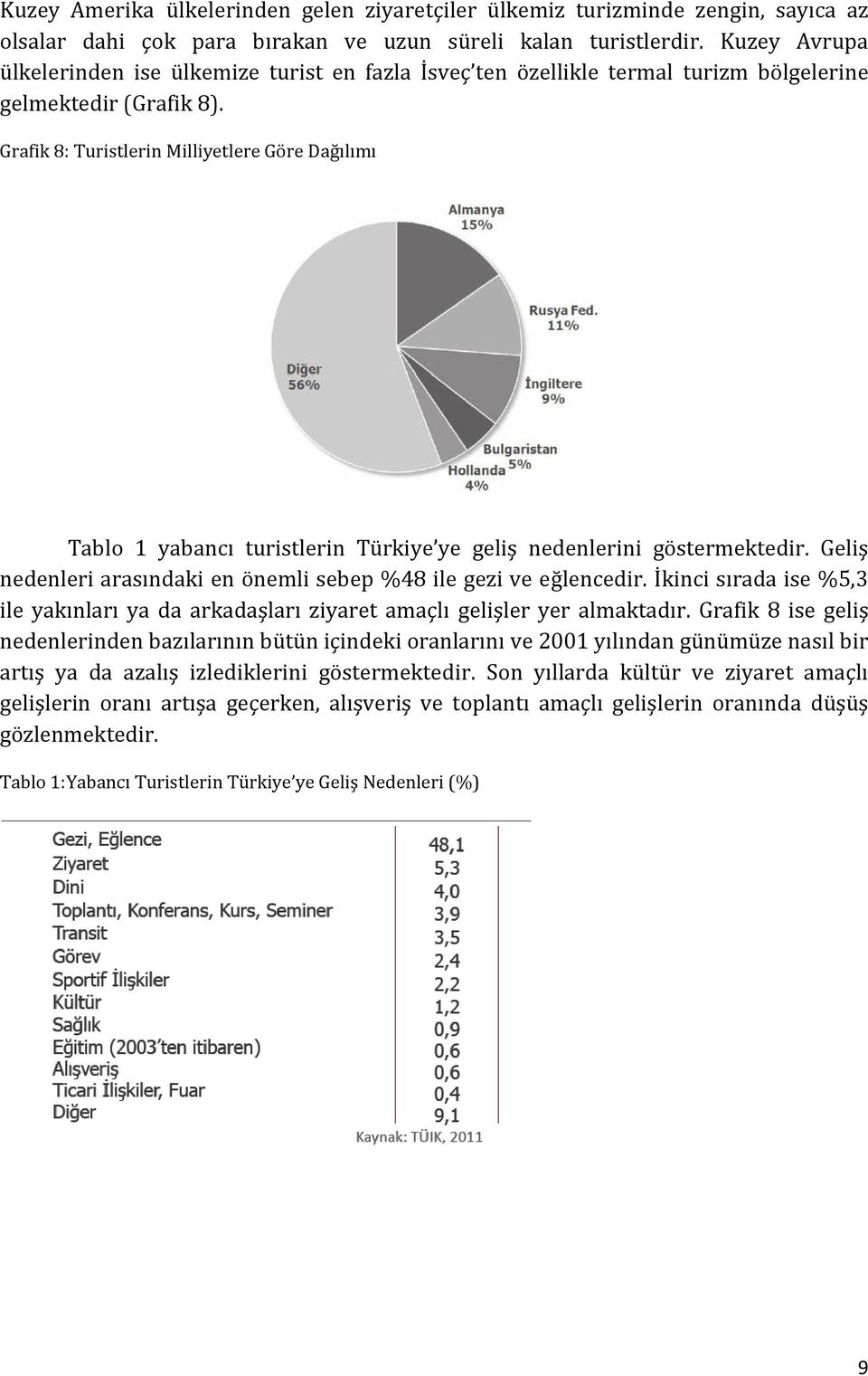 Grafik 8: Turistlerin Milliyetlere Göre Dağılımı Tablo 1 yabancı turistlerin Türkiye ye geliş nedenlerini göstermektedir. Geliş nedenleri arasındaki en önemli sebep %48 ile gezi ve eğlencedir.