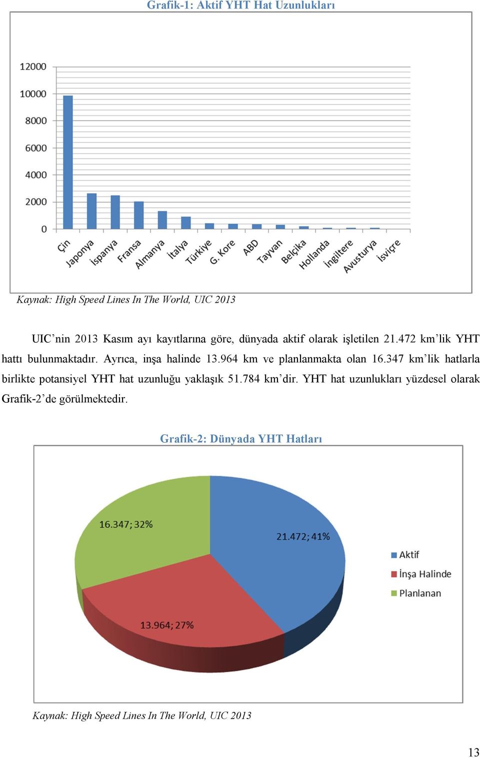 964 km ve planlanmakta olan 16.347 km lik hatlarla birlikte potansiyel YHT hat uzunluğu yaklaşık 51.784 km dir.