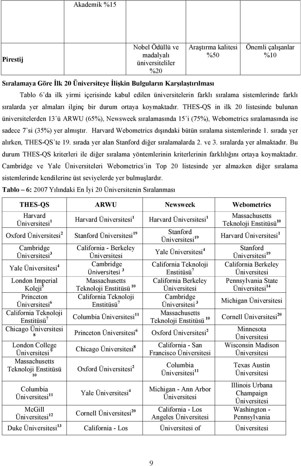 THES-QS in ilk 20 listesinde bulunan üniversitelerden 13 ü ARWU (65%), Newsweek sıralamasında 15 i (75%), Webometrics sıralamasında ise sadece 7 si (35%) yer almıştır.