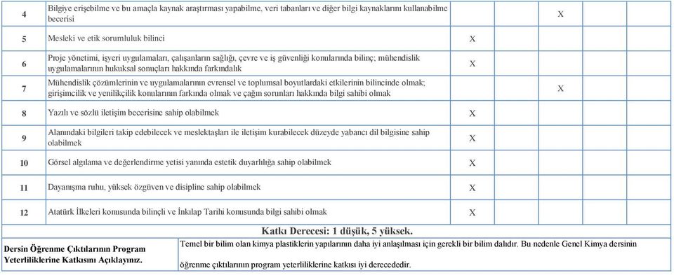 evrensel ve toplumsal boyutlardaki etkilerinin bilincinde olmak; 7 girişimcilik ve yenilikçilik konularının farkında olmak ve çağın sorunları hakkında bilgi sahibi olmak 8 Yazılı ve sözlü iletişim