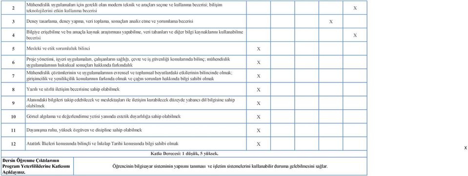 sorumluluk bilinci Proje yönetimi, işyeri uygulamaları, çalışanların sağlığı, çevre ve iş güvenliği konularında bilinç; mühendislik 6 uygulamalarının hukuksal sonuçları hakkında farkındalık