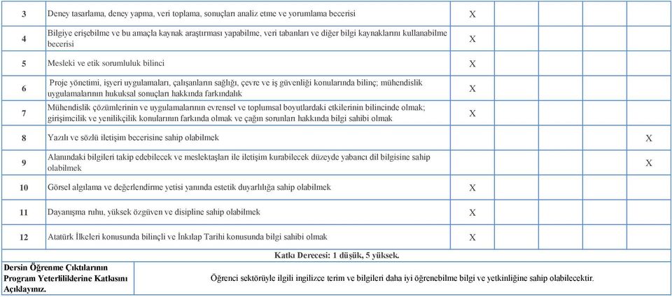 sonuçları hakkında farkındalık 7 Mühendislik çözümlerinin ve uygulamalarının evrensel ve toplumsal boyutlardaki etkilerinin bilincinde olmak; girişimcilik ve yenilikçilik konularının farkında olmak