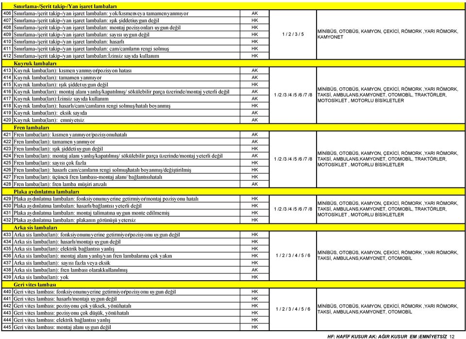 işaret lambaları: hasarlı HK 411 Sınırlama-/şerit takip-/yan işaret lambaları: cam/camların rengi solmuş HK 412 Sınırlama-/şerit takip-/yan işaret lambaları: İzinsiz sayıda kullanım HK Kuyruk