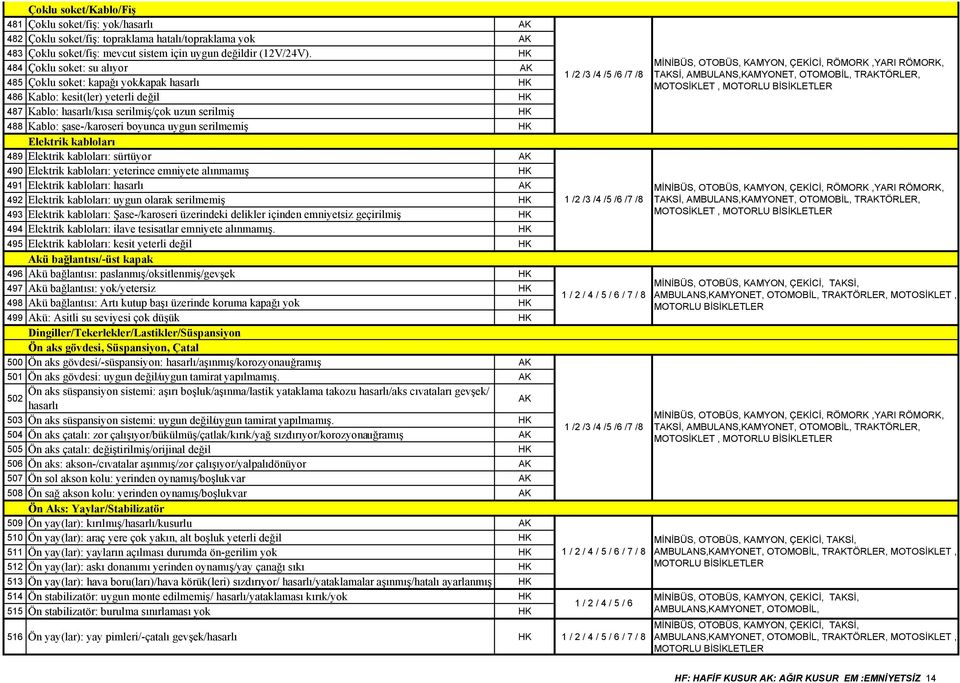 boyunca uygun serilmemiş HK Elektrik kabloları 489 Elektrik kabloları: sürtüyor AK 490 Elektrik kabloları: yeterince emniyete alınmamış HK 491 Elektrik kabloları: hasarlı AK 492 Elektrik kabloları: