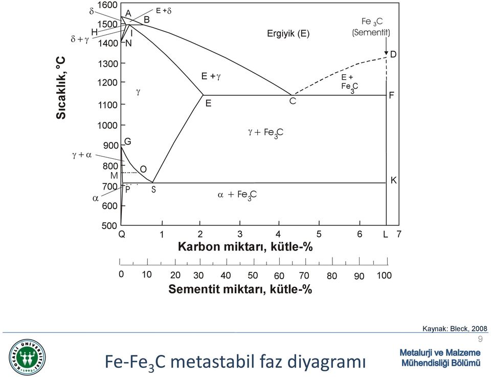 O S a + Fe C 3 g + Fe 3 C K 500 Q 1 2 3 4 5 6 L 7 Karbon miktarı, kütle-% 0 10 20