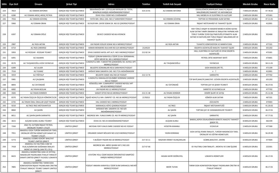 NO:17 SARAYKENT/YOZGAT ALİ OSMAN GÜVENÇ TOPTAN VE PERAKENDE ALIM SATIMI. 4.MESLEK GRUBU 47.11.01 227 5960 ALİ OSMAN ORAN B.EVLER MH. ZAFER SOKAK SK.