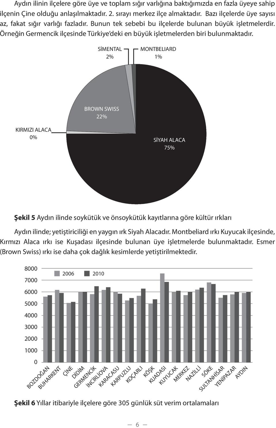 Örneğin Germencik ilçesinde Türkiye deki en büyük işletmelerden biri bulunmaktadır.