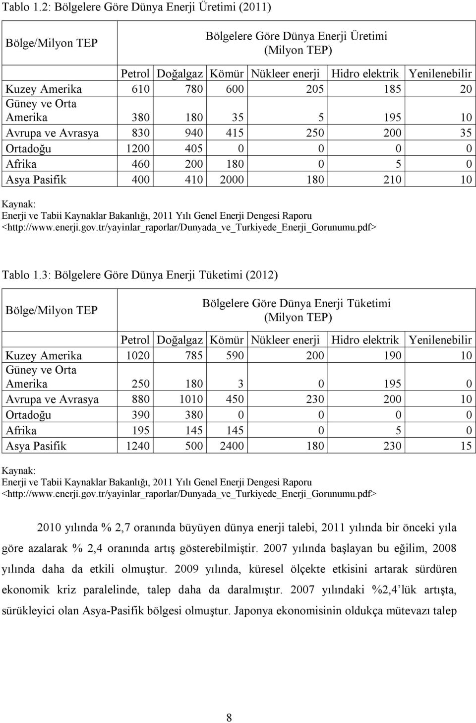 600 205 185 20 Güney ve Orta Amerika 380 180 35 5 195 10 Avrupa ve Avrasya 830 940 415 250 200 35 Ortadoğu 1200 405 0 0 0 0 Afrika 460 200 180 0 5 0 Asya Pasifik 400 410 2000 180 210 10 Kaynak: