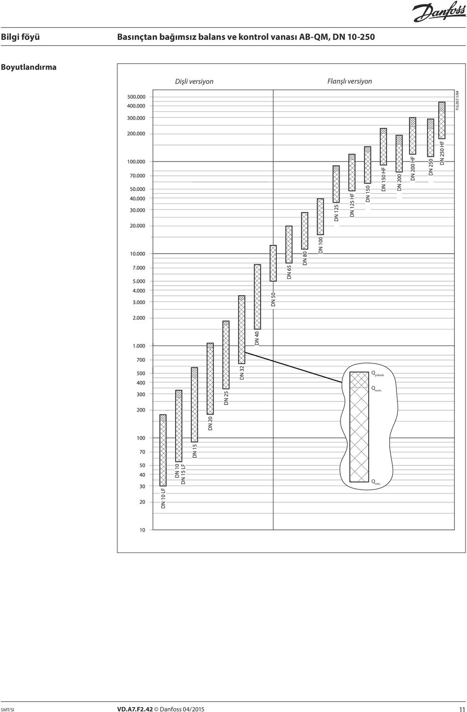 Q yüksek Q nom. Q min.
