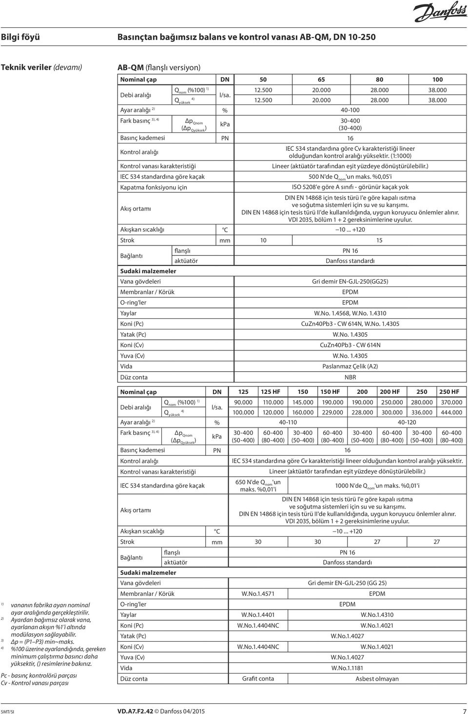 Pc - basınç kontrolörü parçası Cv - Kontrol vanası parçası AB-QM (flanşlı versiyon) Nominal çap DN 50 65 80 100 Debi aralığı 1) Q nom (%100) 12.500 20.000 28.000 38.