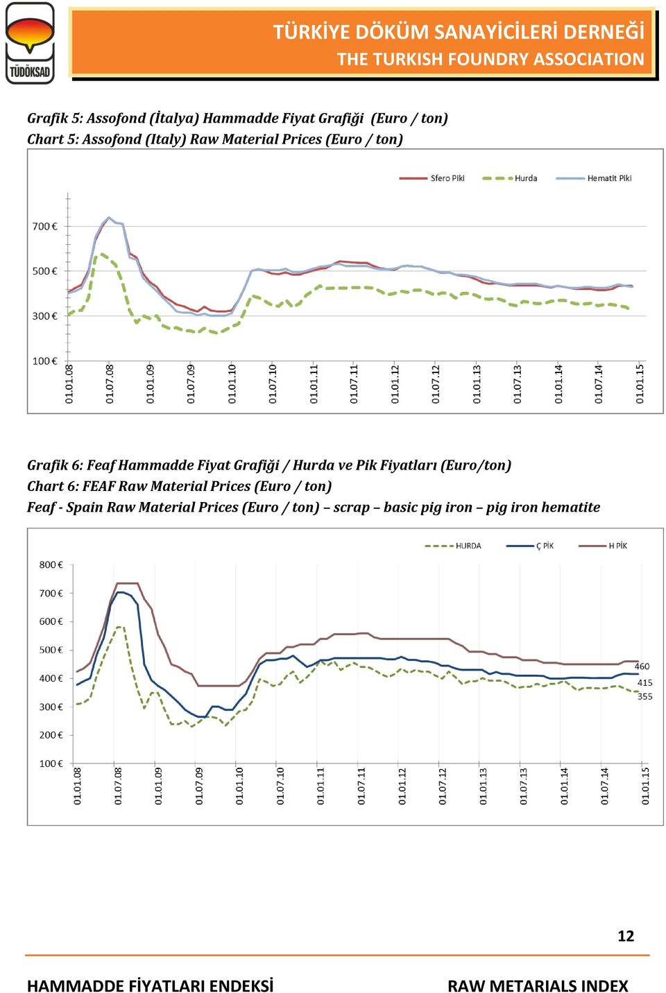 Hurda ve Pik Fiyatları (Euro/ton) Chart 6: FEAF Raw Material Prices (Euro / ton)